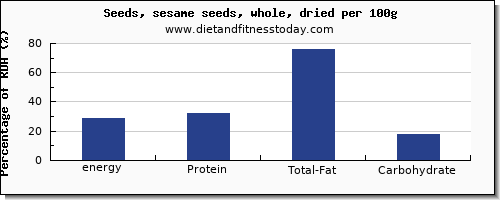 energy and nutrition facts in calories in sesame seeds per 100g